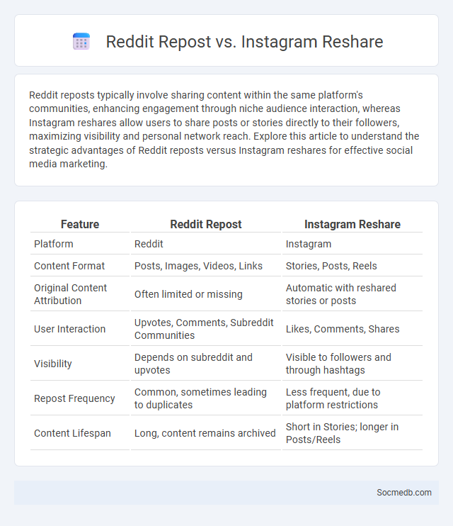 Reddit Repost vs. Instagram Reshare - What is The Difference?