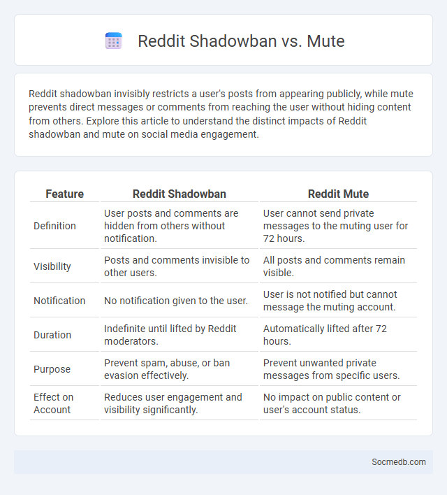 Reddit Shadowban vs. Mute - What is The Difference?