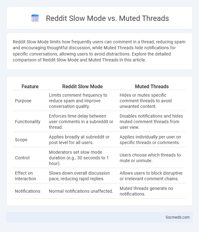 Reddit Slow Mode vs. Muted Threads - What is The Difference?