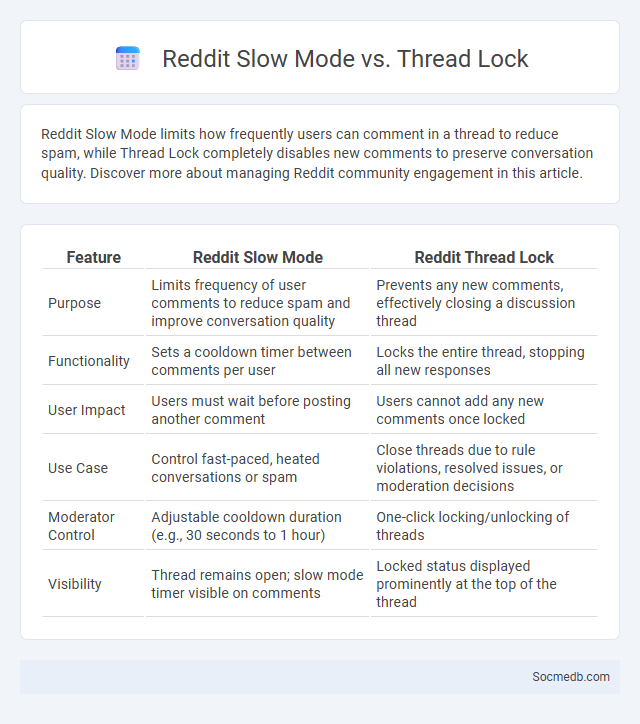 Reddit Slow Mode vs. Thread Lock - What is The Difference?