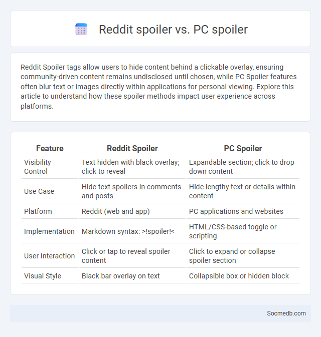 Reddit spoiler vs. PC spoiler - What is The Difference?