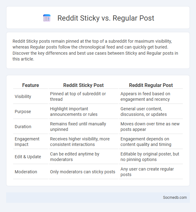 Reddit Sticky vs. Regular Post - What is The Difference?