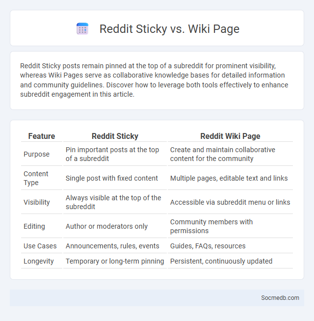 Reddit Sticky vs. Wiki Page - What is The Difference?