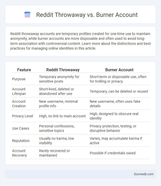 Reddit Throwaway vs. Burner Account - What is The Difference?
