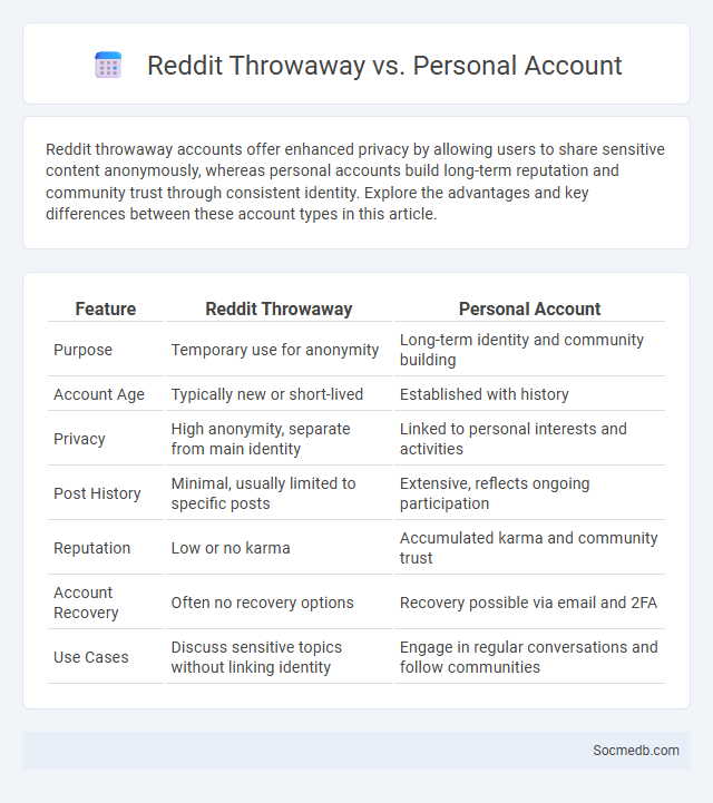 Reddit Throwaway vs. Personal Account - What is The Difference?