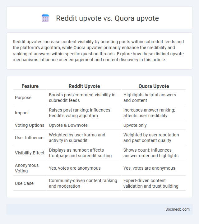 Reddit upvote vs. Quora upvote - What is The Difference?