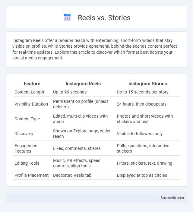 Reels vs. Stories - What is The Difference?
