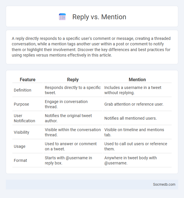 Reply vs. Mention - What is The Difference?