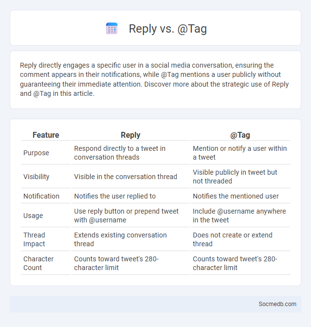 Reply vs. @Tag - What is The Difference?