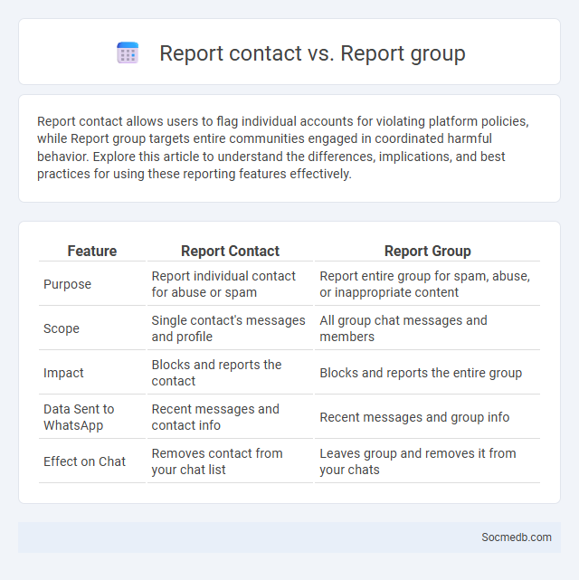 Report contact vs. Report group - What is The Difference?