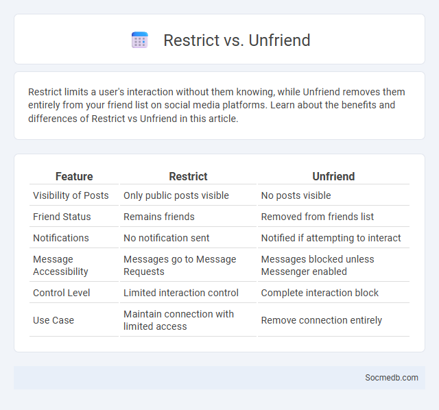 Restrict vs. Unfriend - What is The Difference?