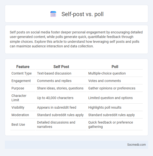 Self-post vs. poll - What is The Difference?