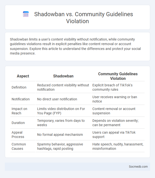 Shadowban vs. Community Guidelines Violation - What is The Difference?