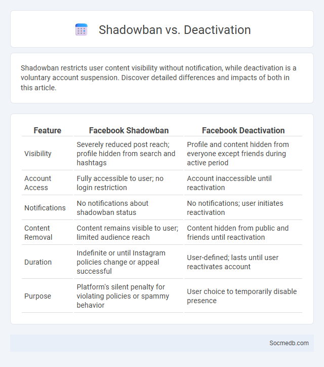 Shadowban vs. Deactivation - What is The Difference?
