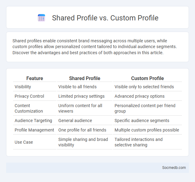 Shared Profile vs. Custom Profile - What is The Difference?
