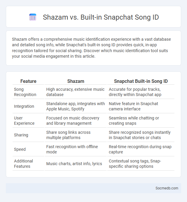 Shazam vs. Built-in Snapchat Song ID - What is The Difference?