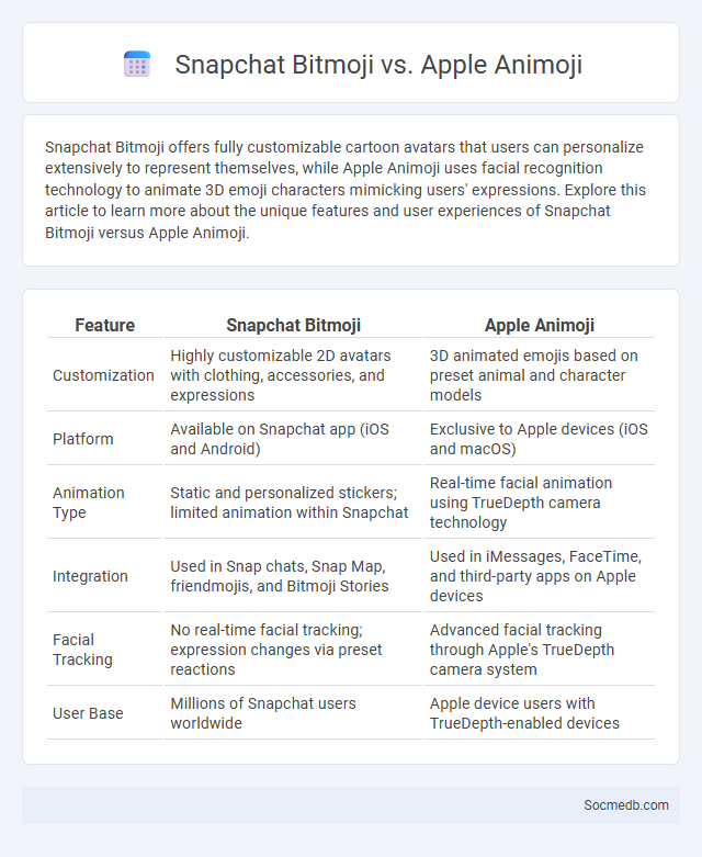 Snapchat Bitmoji vs. Apple Animoji - What is The Difference?