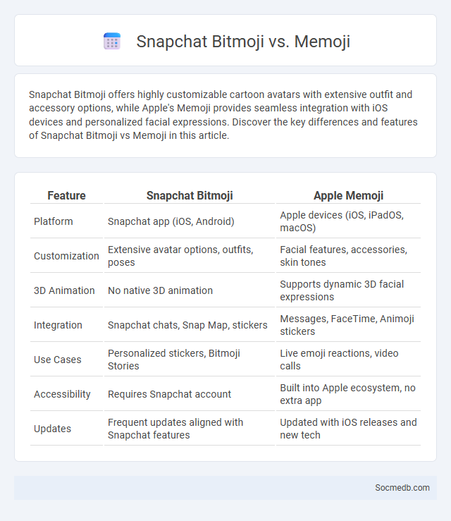 Snapchat Bitmoji vs. Memoji - What is The Difference?
