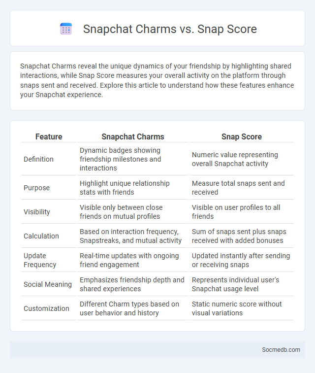 Snapchat Charms vs. Snap Score - What is The Difference?