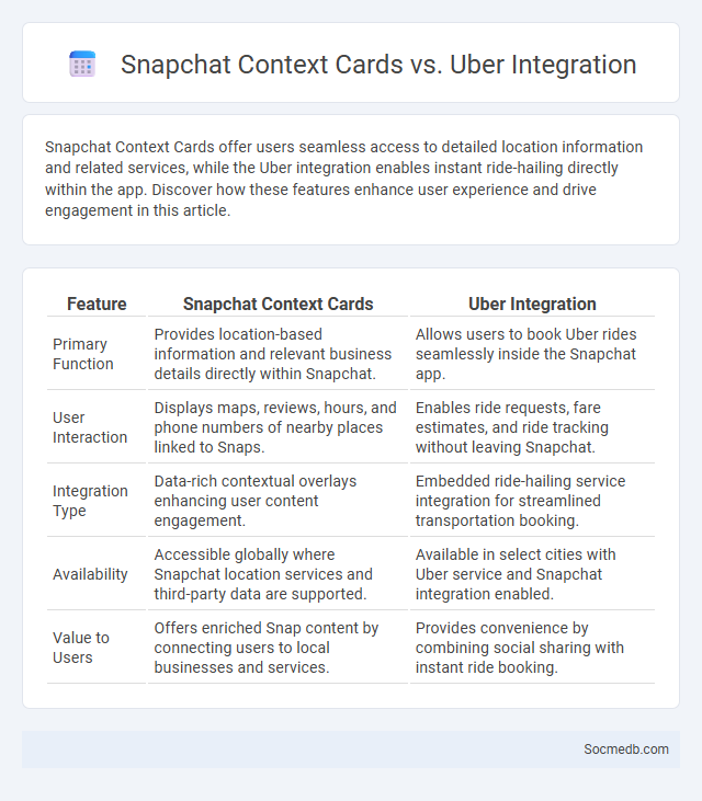 Snapchat Context Cards vs. Uber Integration - What is The Difference?