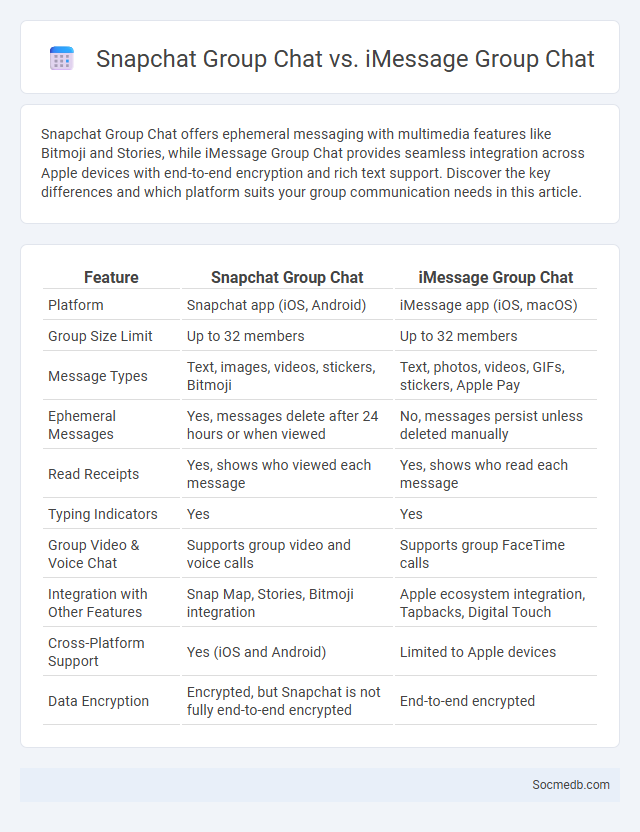 Snapchat Group Chat vs. iMessage Group Chat - What is The Difference?