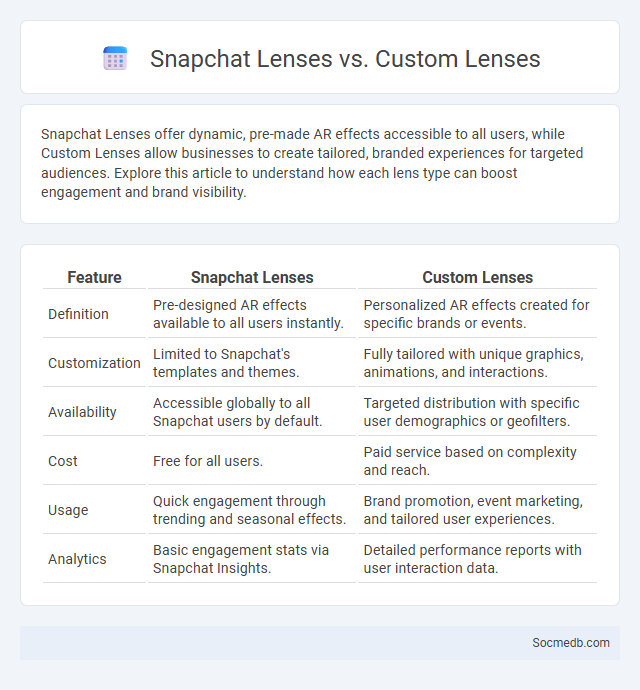 Snapchat Lenses vs. Custom Lenses - What is The Difference?