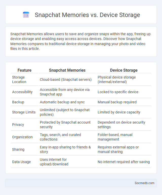 Snapchat Memories vs. Device Storage - What is The Difference?