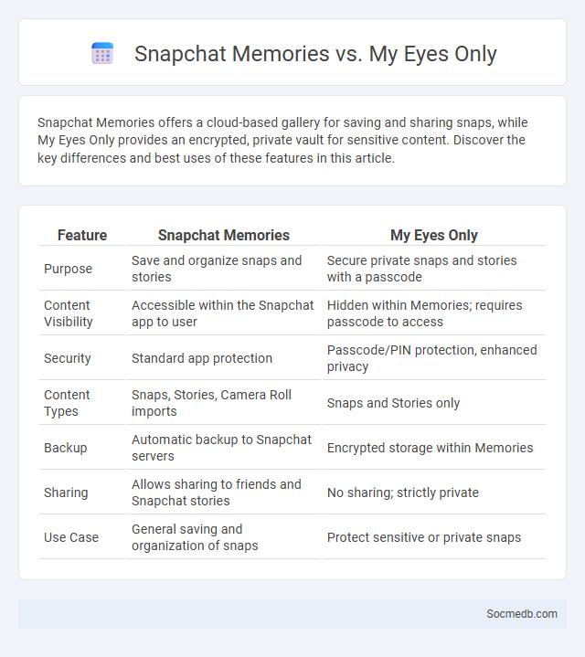 Snapchat Memories vs. My Eyes Only - What is The Difference?