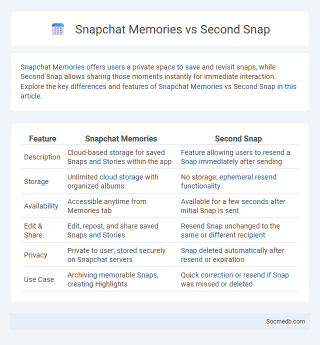 Snapchat Memories vs Second Snap - What is The Difference?