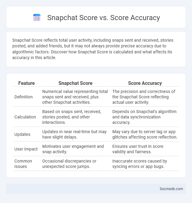 Snapchat Score vs. Score Accuracy - What is The Difference?
