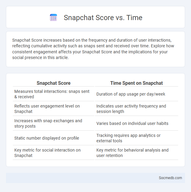 Snapchat Score vs. Time - What is The Difference?