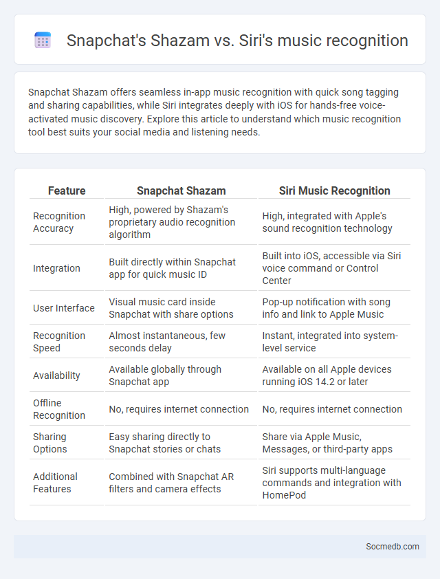 Snapchat's Shazam vs. Siri's music recognition - What is The Difference?