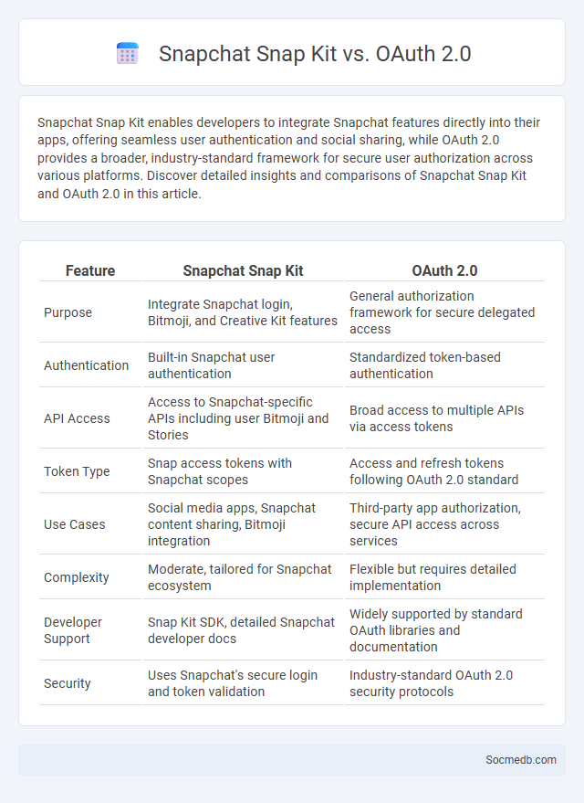 Snapchat Snap Kit vs. OAuth 2.0 - What is The Difference?