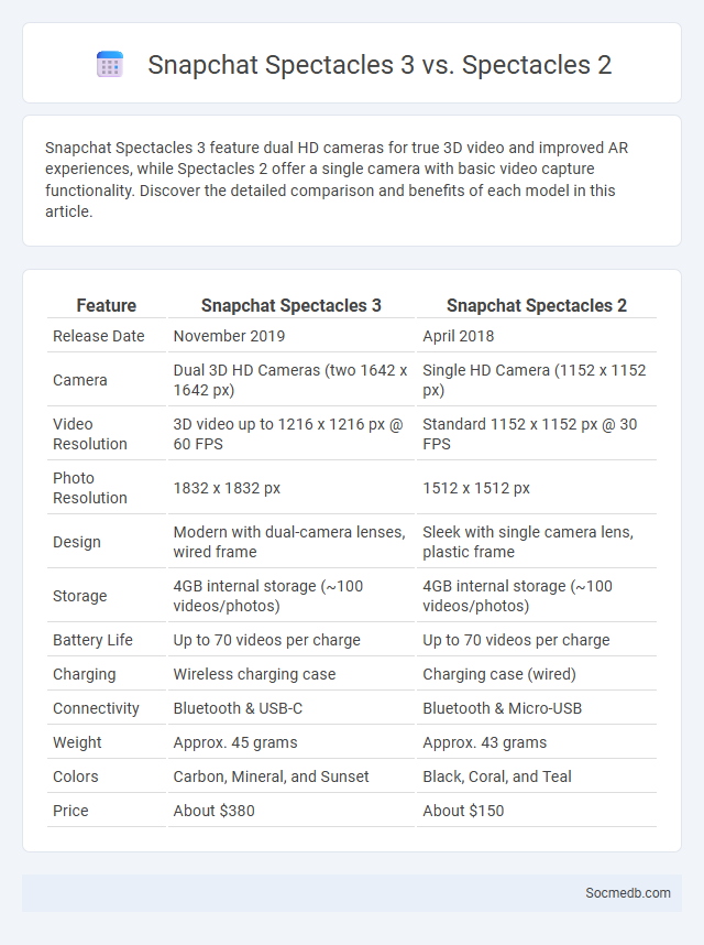 Snapchat Spectacles 3 vs. Spectacles 2 - What is The Difference?
