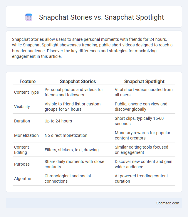 Snapchat Stories vs. Snapchat Spotlight - What is The Difference?