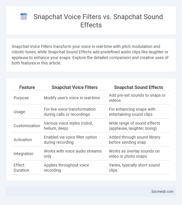Snapchat Voice Filters vs. Snapchat Sound Effects - What is The Difference?