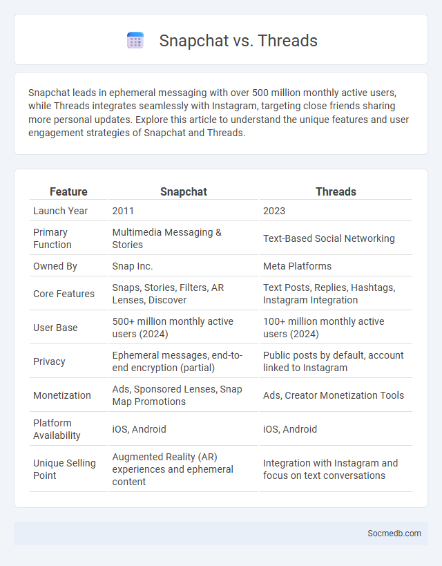 Snapchat vs. Threads - What is The Difference?