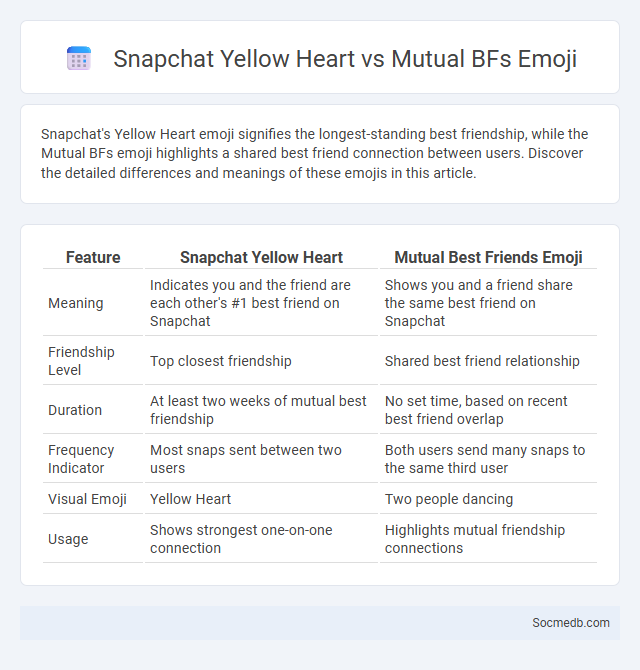 Snapchat Yellow Heart vs Mutual BFs Emoji - What is The Difference?