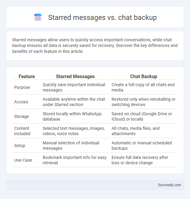 Starred messages vs. chat backup - What is The Difference?