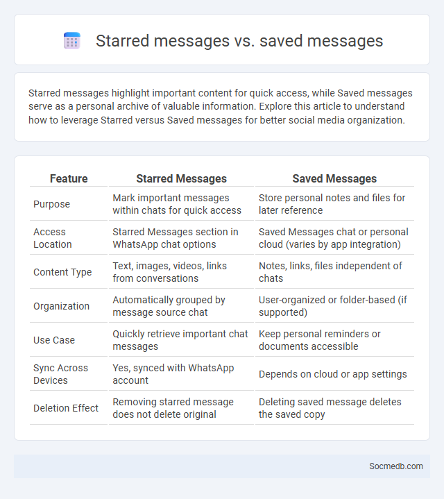 Starred messages vs. saved messages - What is The Difference?