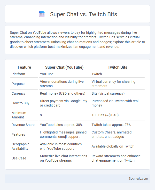 Super Chat vs. Twitch Bits - What is The Difference?