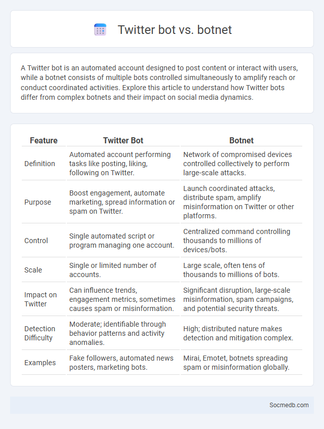 Twitter bot vs. botnet - What is The Difference?