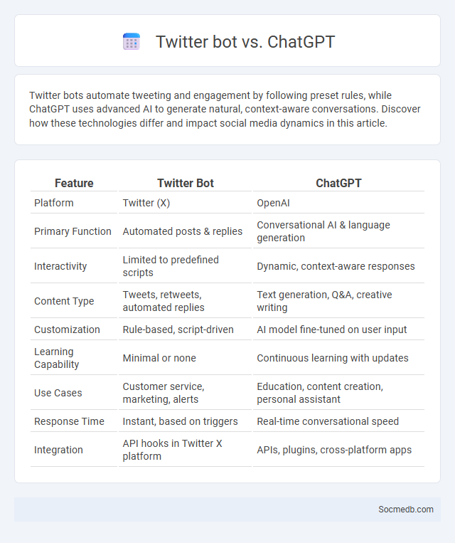 Twitter bot vs. ChatGPT - What is The Difference?