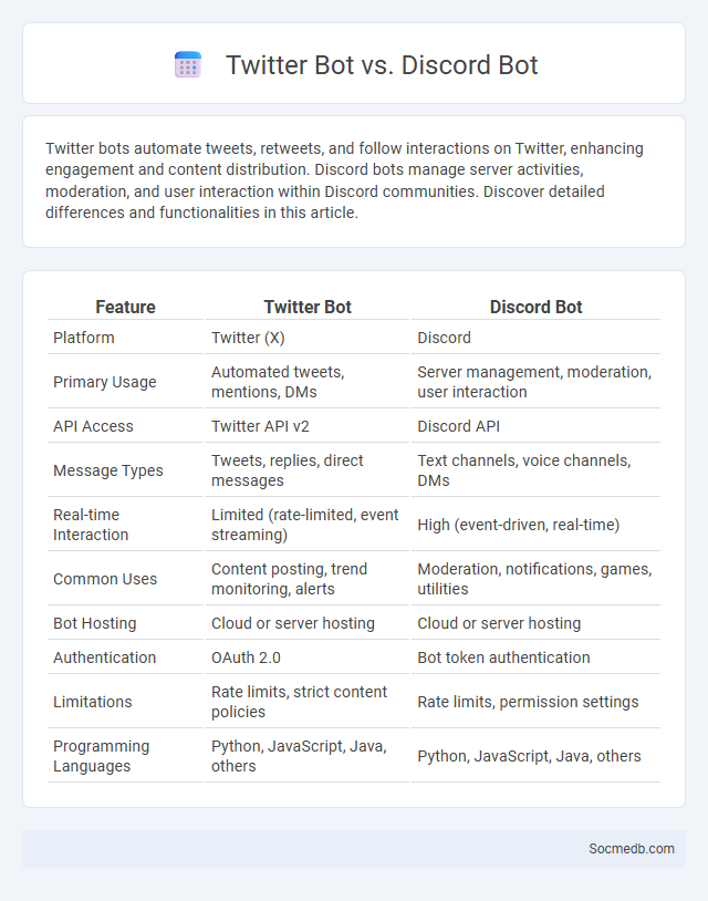 Twitter Bot vs. Discord Bot - What is The Difference?