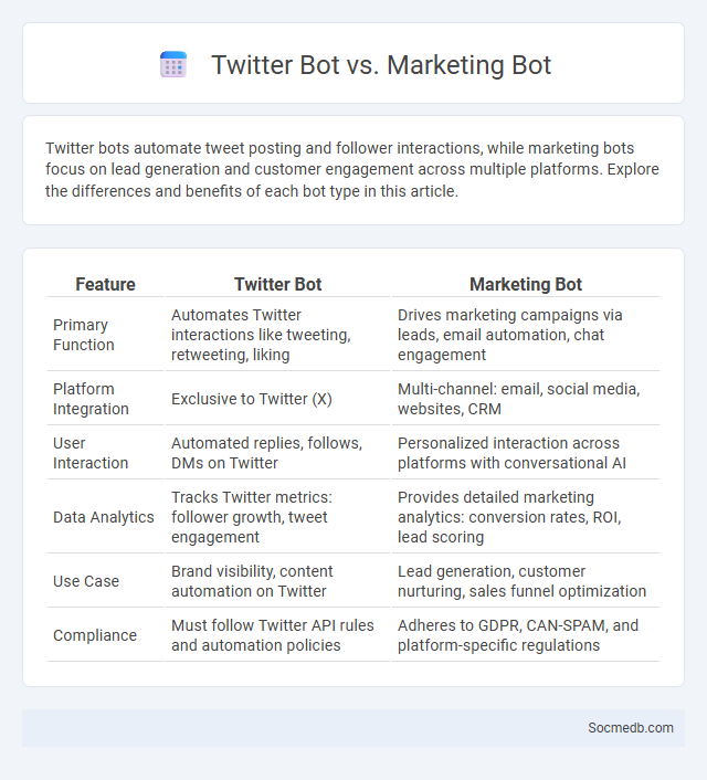 Twitter Bot vs. Marketing Bot - What is The Difference?