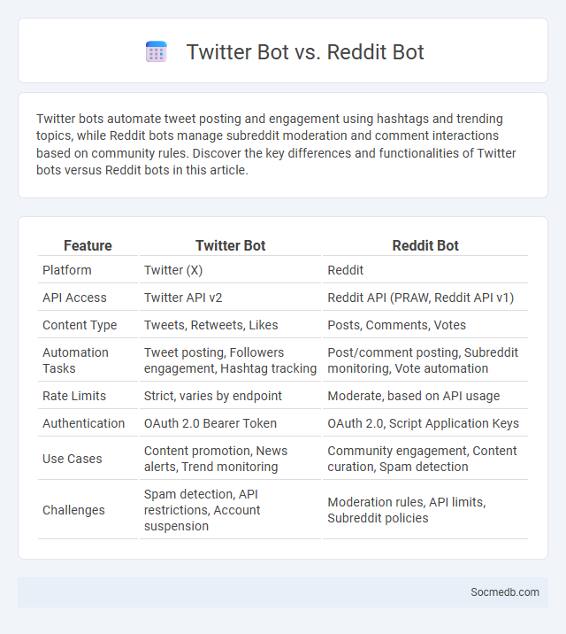 Twitter Bot vs. Reddit Bot - What is The Difference?