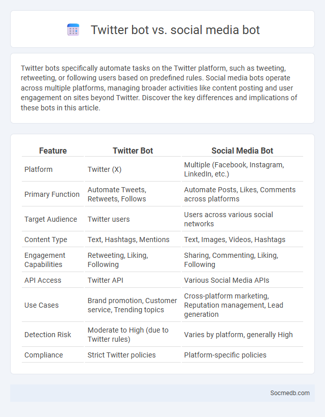 Twitter bot vs. social media bot - What is The Difference?