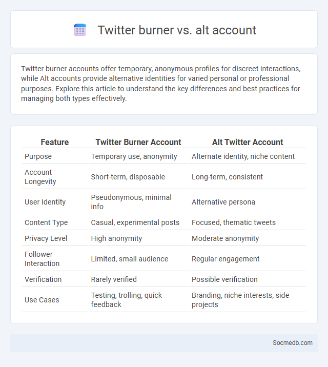 Twitter burner vs. alt account - What is The Difference?