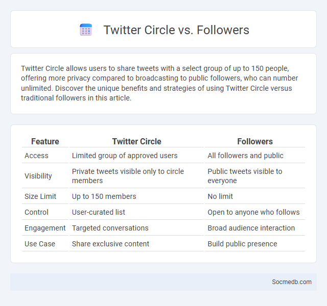 Twitter Circle vs. Followers - What is The Difference?
