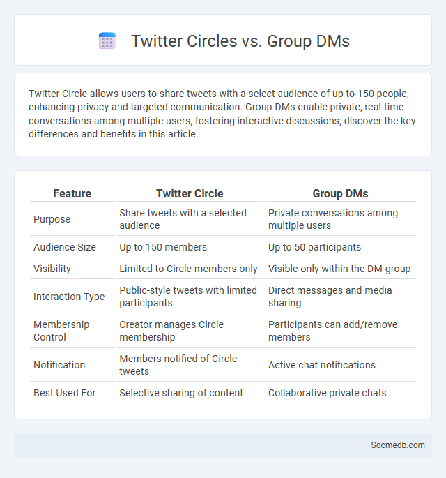 Twitter Circles vs. Group DMs - What is The Difference?